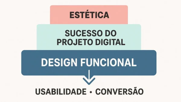Gráfico conceitual mostrando que o design funcional é a base para o sucesso de um projeto digital, superando a mera estética e focando na usabilidade e conversão.