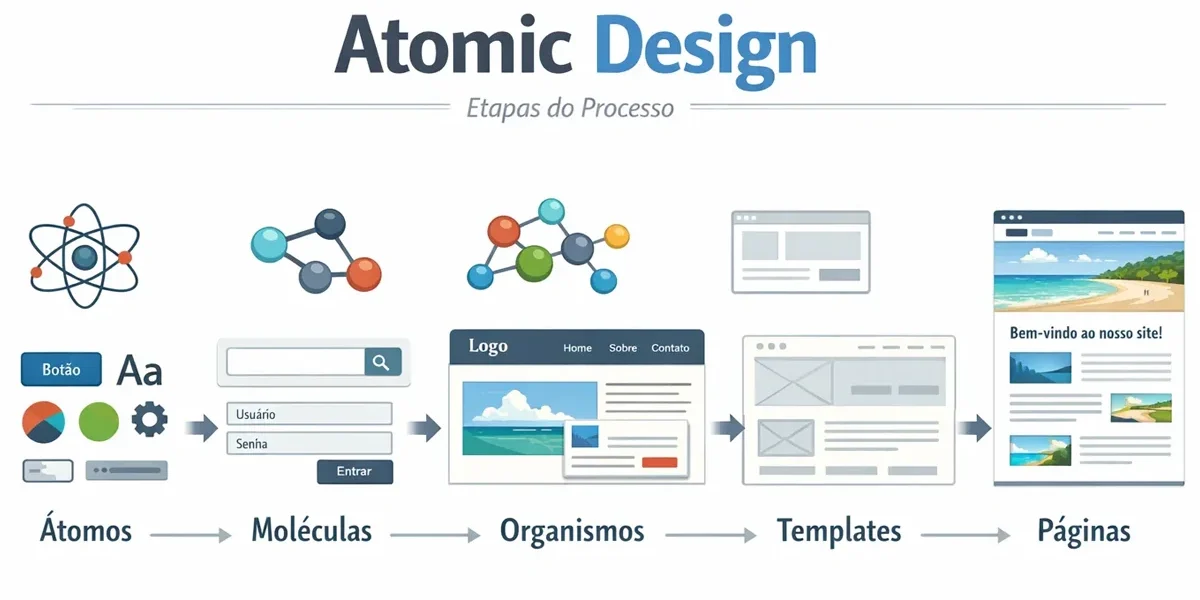 Diagrama ilustrativo das etapas do Atomic Design: átomos, moléculas, organismos, templates e páginas em sequência lógica.