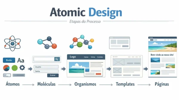 Diagrama ilustrativo das etapas do Atomic Design: átomos, moléculas, organismos, templates e páginas em sequência lógica.
