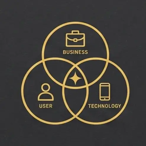 Ícone linear dourado representando o equilíbrio entre Negócio, Usuário e Tecnologia para solução de problemas complexos de design
